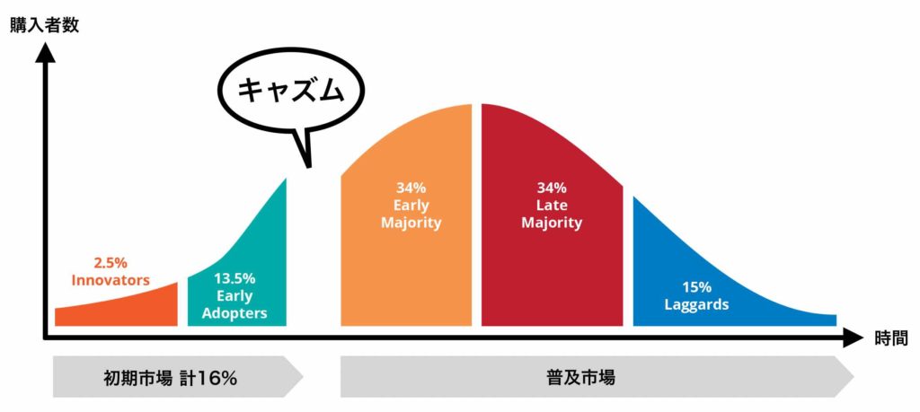 アーリーアダプターが重要な理由 イノベーター理論とは キャズム理論とは 社会人の教養