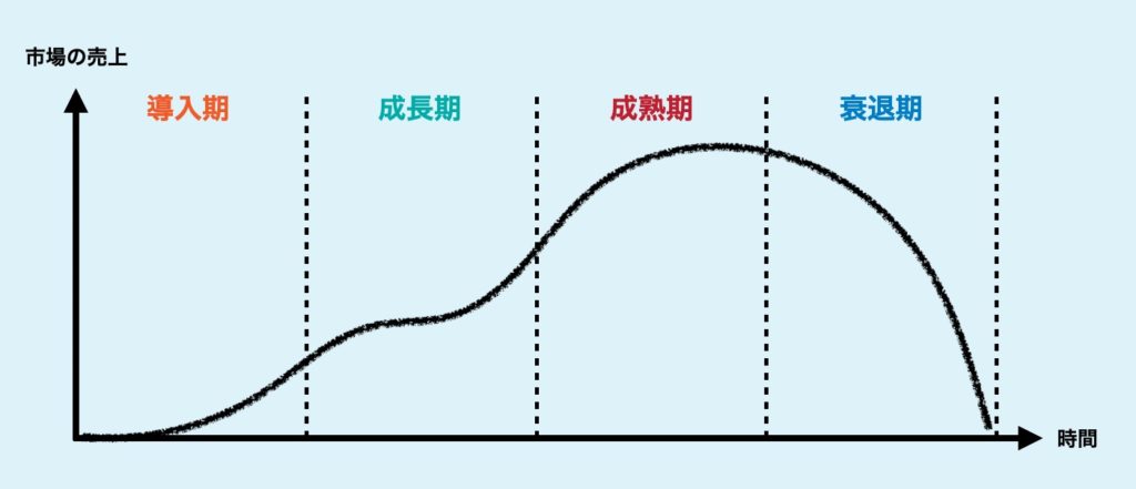 プロダクトライフサイクルとは 各ステージでとるべき戦略を解説社会人の教養