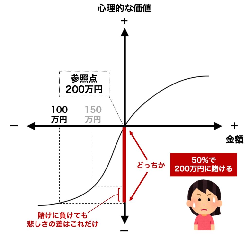 プロスペクト理論とは 図と例でわかりやすく超丁寧に解説 仕事に使える行動経済学社会人の教養