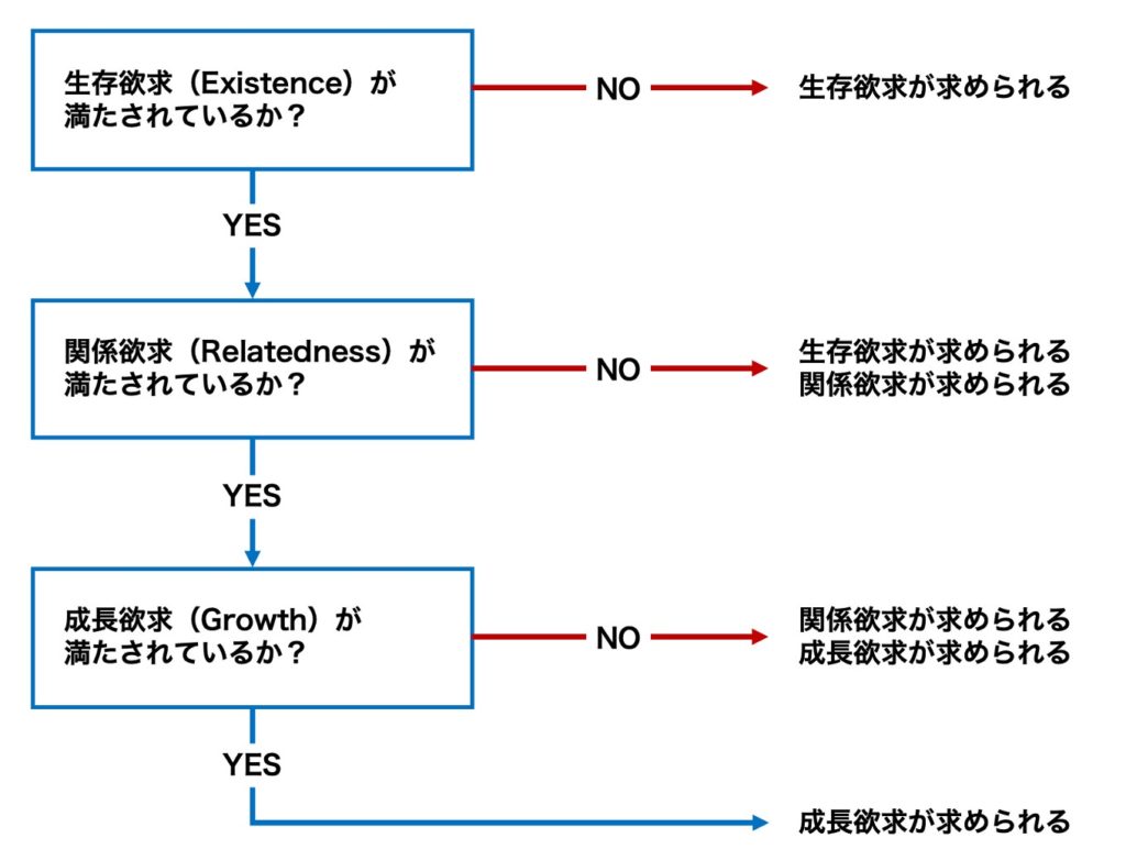 活用方法つき アルダファーのerg理論とは マズローの欲求段階説との違いは 社会人の教養