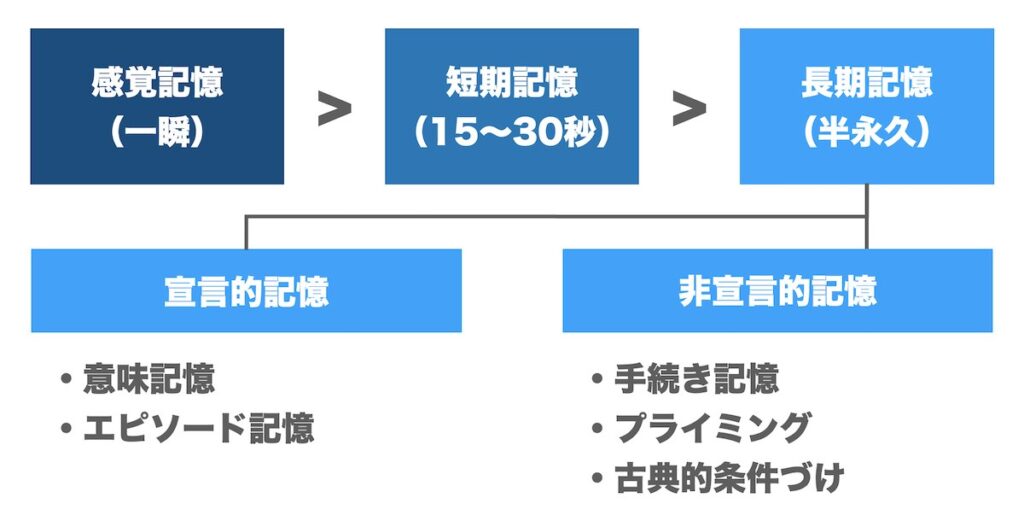 象の記憶の意味
